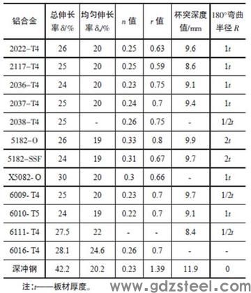 冲压成型性能包括？