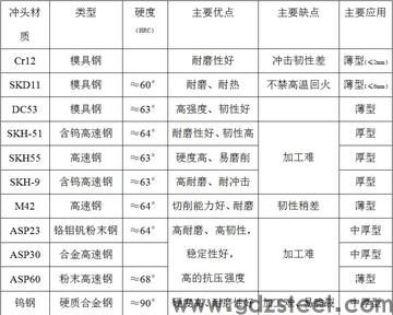 冲压模具用什么材料的冲针比较好呢？
