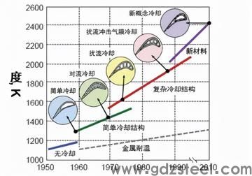 对高温合金的性能要求有哪些？