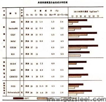 gh99高温合金材料性能？
