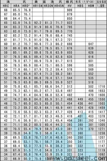 st6钨钢和st7钨钢哪硬度高? st6钨钢和st7钨钢哪硬度高?