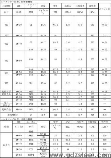 钨钢硬度多少? 钨钢硬度多少?