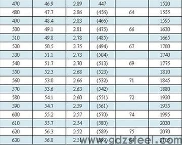跪求YG3跟YG8硬质合金铣刀的刀具参数? 跪求YG3跟YG8硬质合金铣刀的刀具参数?