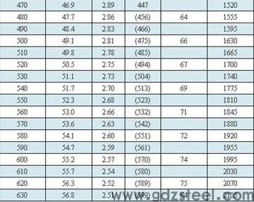 跪求YG3跟YG8硬质合金铣刀的刀具参数？