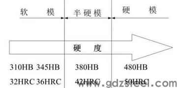 简述模具钢的分类及其应用？