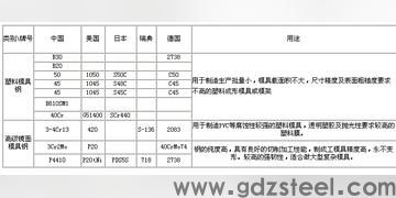 <strong>模具钢材质对照表</strong>