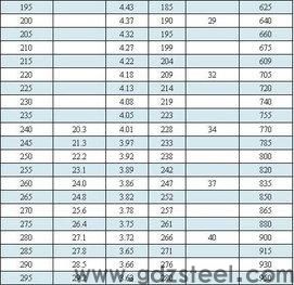 1.2842模具钢硬度多少? 1.2842模具钢硬度多少?