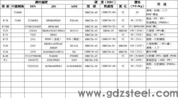 常用模具钢材硬度? 常用模具钢材硬度?