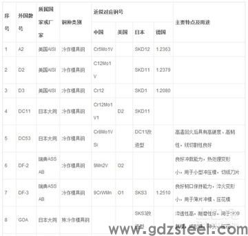 好一点的冷冲压模具材料是什么型号？