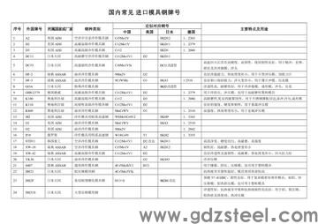 <strong>压钨条模具钢牌号</strong> <strong>压钨条模具钢牌号</strong>