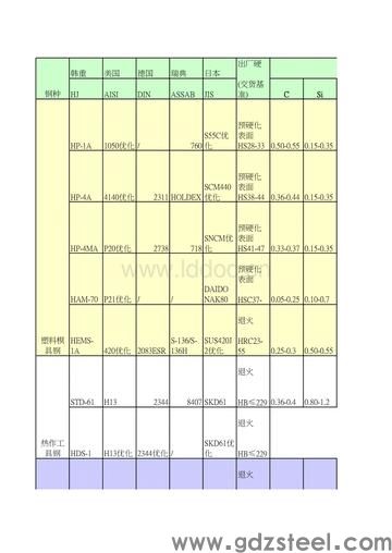 <strong>进口模具钢材有哪些型号</strong> <strong>进口模具钢材有哪些型号</strong>