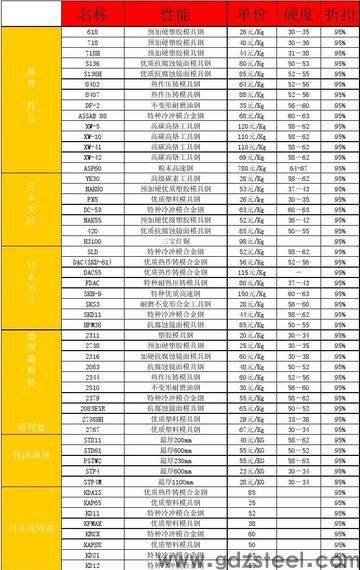 模具钢材的种类都有哪些？