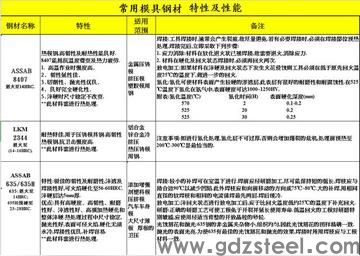 常用的模具钢使用硬度范围是多少？