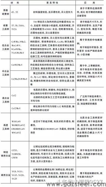 模具材质有哪几种？