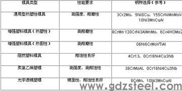<strong>模具材料的选用方法</strong>