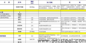 模具材料的分类? 模具材料的分类?