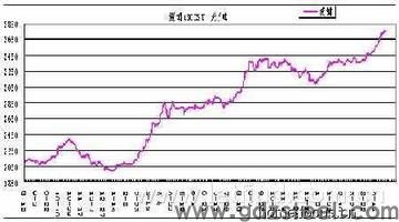 原材料价格上涨是什么原因? 原材料价格上涨是什么原因?