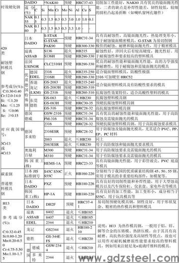 注塑模具的材料有哪些？