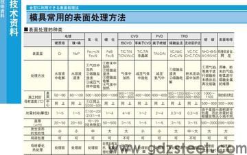 模具表面雾化处理工艺？