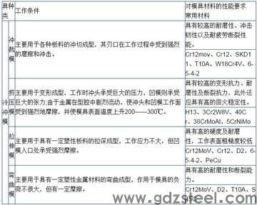 冲压模具材料？