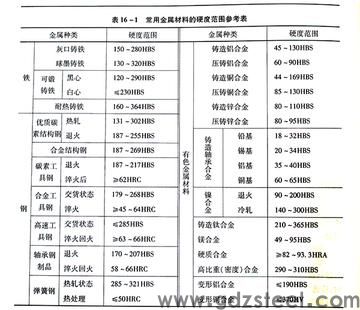 常用模具钢材硬度？