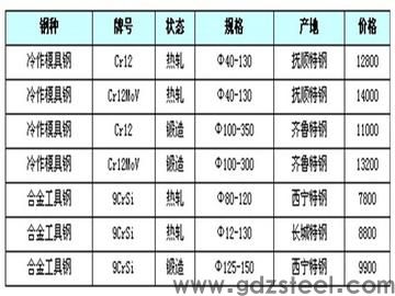 <strong>模具材料牌号</strong>