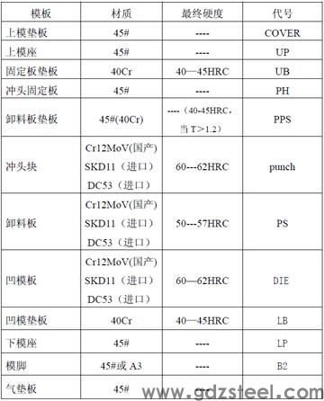 <strong>模具材料的选择原则及思路</strong>