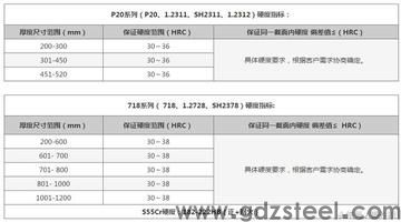 <strong>模具材料718硬度是多少</strong>