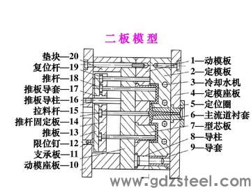 <strong>塑料模具材料种类</strong> <strong>塑料模具材料种类</strong>