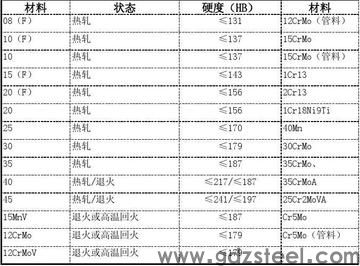常用模具钢材硬度？