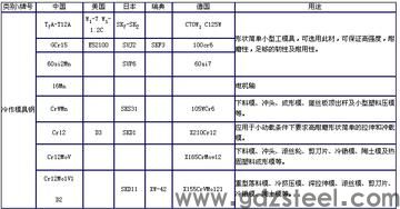 一般模具都用什么材料? 一般模具都用什么材料?