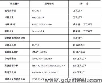 <strong>常用模具材料的选取</strong> <strong>常用模具材料的选取</strong>