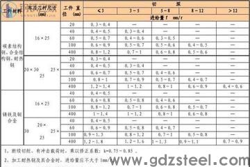 <strong>常用模具材料密度</strong>