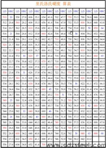 模具材料一般硬度是多少？