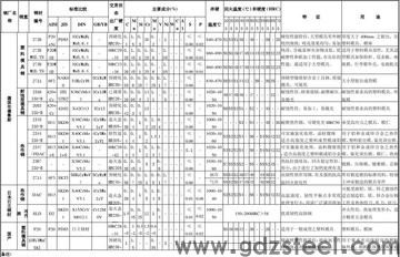 40铬与42铬号钢的区别？