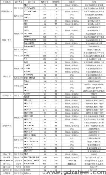 现在的塑胶模具都用的是什么材料、比如模架、镶件、行位、斜顶等？