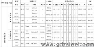 模具行业常用的4种钢材有哪些? 模具行业常用的4种钢材有哪些?