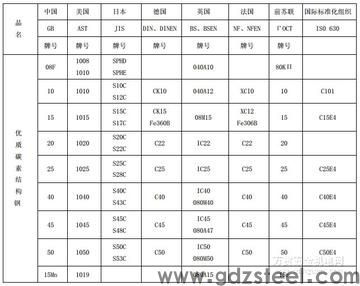 <strong>模具钢材种类和型号</strong>