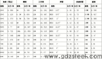 模具钢材重量怎么理算？