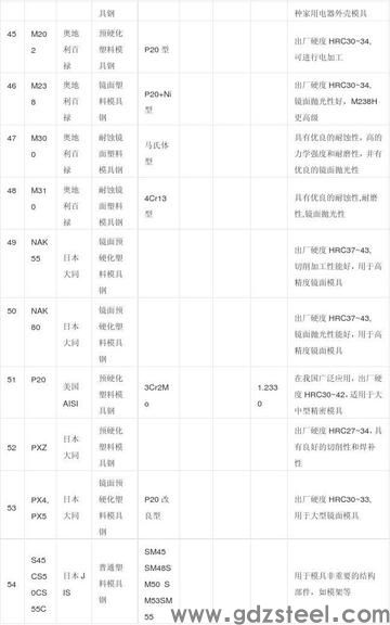 s136h模具钢材的**标准主要成份? s136h模具钢材的**标准主要成份?