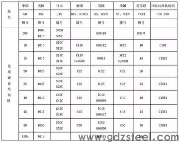 <strong>模具钢材种类和型号标准表</strong> <strong>模具钢材种类和型号标准表</strong>