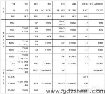 <strong>模具钢材有哪些型号名称</strong> <strong>模具钢材有哪些型号名称</strong>