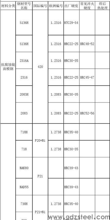 模具材料一般硬度是多少? 模具材料一般硬度是多少?