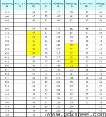 钢材韧性硬度排名？