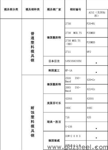 塑料模具常用5种钢材? 塑料模具常用5种钢材?