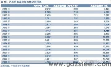 <strong>高温合金深度分析</strong>
