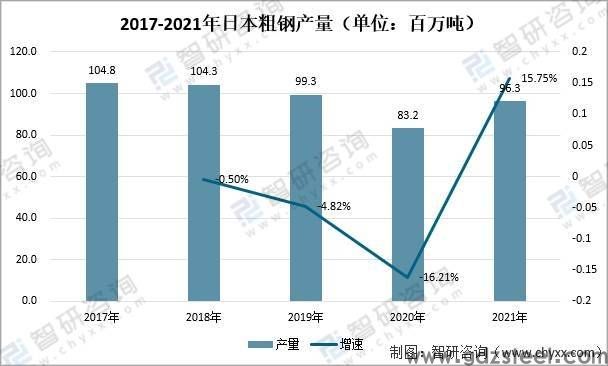 2021日本钢材产量及进出口情况:7年来日本粗钢产量**实现正增长[图]