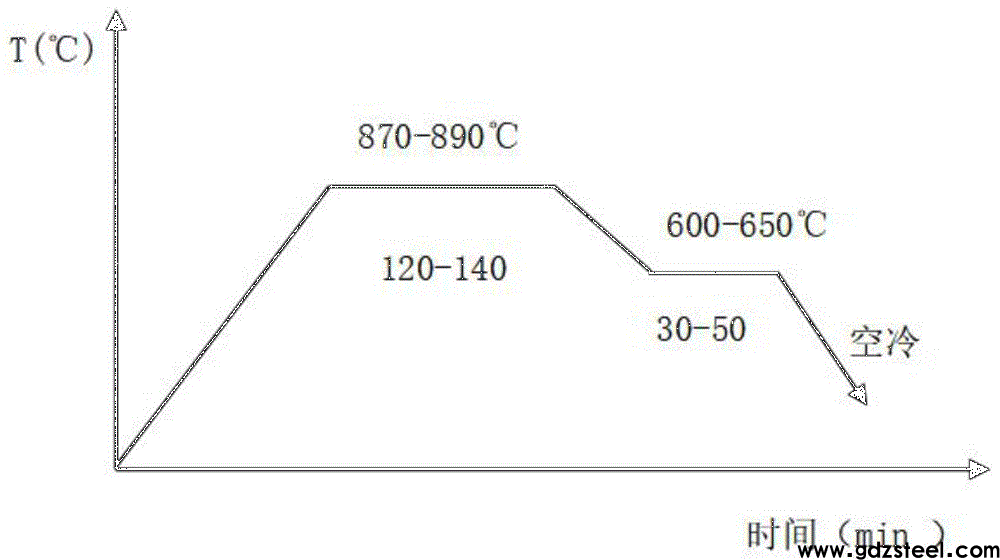 一种42CrMo材料小尺寸产品的变温正火工艺方法与流程