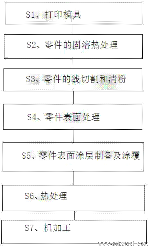 一种提高金属3D打印18Ni300模具钢表面硬度的方法与流程